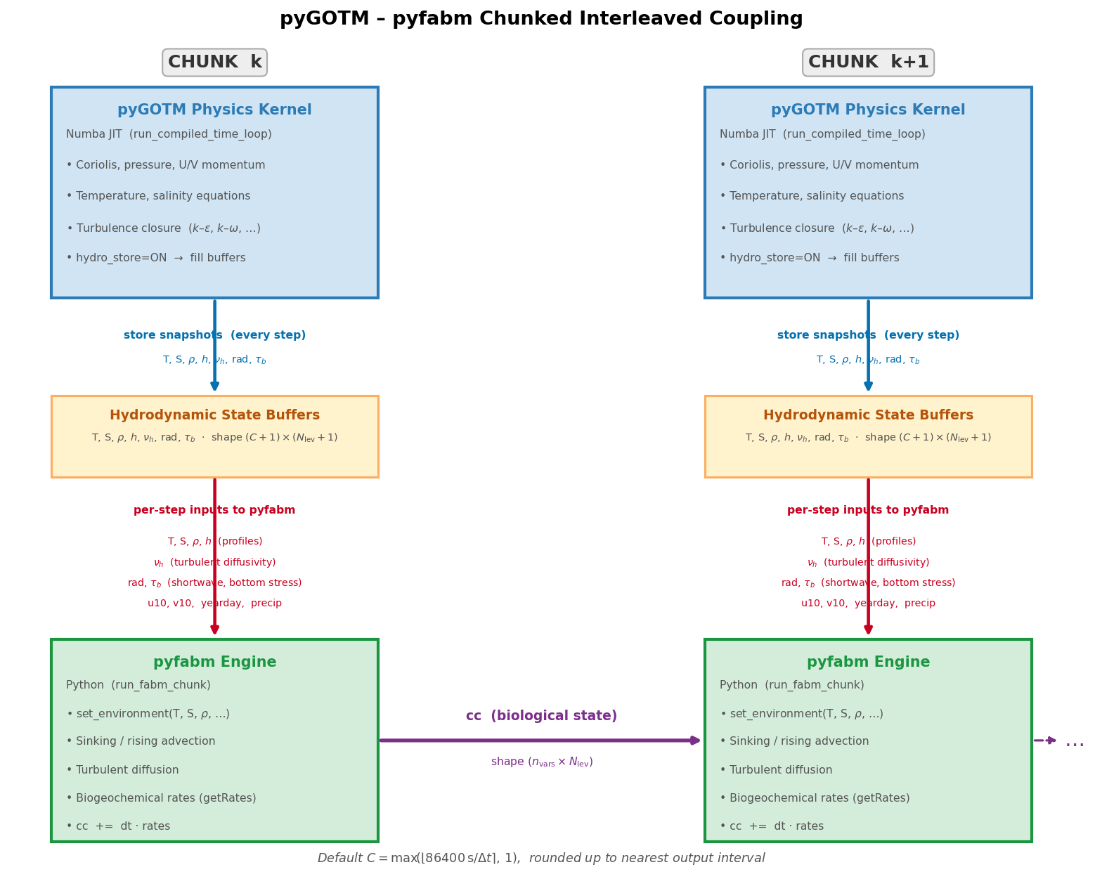 FABM chunked interleaved coupling loop diagram